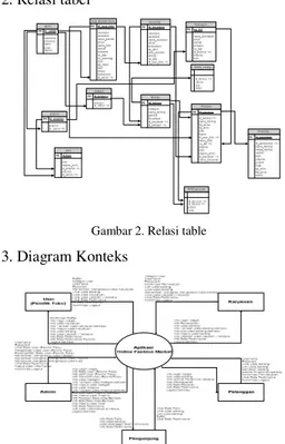Gambar 2. Relasi table 