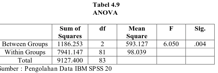 Tabel 4.9 ANOVA 