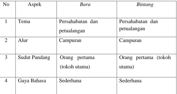Tabel 3.1 Persamaan antara novel Bara dan Bintang 