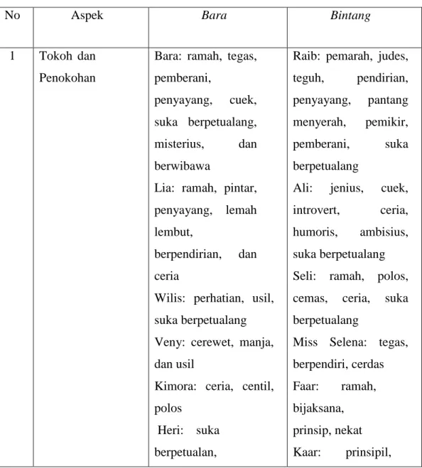 Tabel 3.2 Perbedaan antara novel Bara dan Bintang 