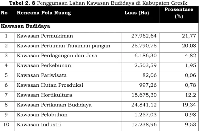 Tabel 2. 8 Penggunaan Lahan Kawasan Budidaya di Kabupaten Gresik  No  Rencana Pola Ruang  Luas (Ha)  Prosentase 