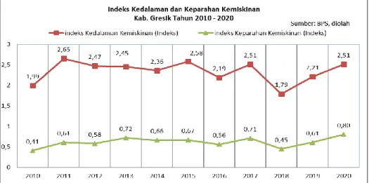 Tabel 2. 19 Garis Kemiskinan Kabupaten Gresik dan Provinsi Jawa Timur Tahun  2016 - 2020 