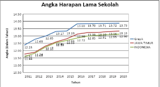 Gambar 2. 13 Perbandingan Angka Harapan Lama Sekolah Kabupaten  Gresik, Provinsi Jawa Timur dan Nasional 
