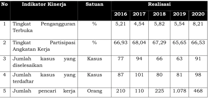 Tabel 2. 46 Data Dukung Renstra Dinas Tenaga Kerja Tahun 2016-2020  No  Indikator Kinerja  Satuan  Realisasi 