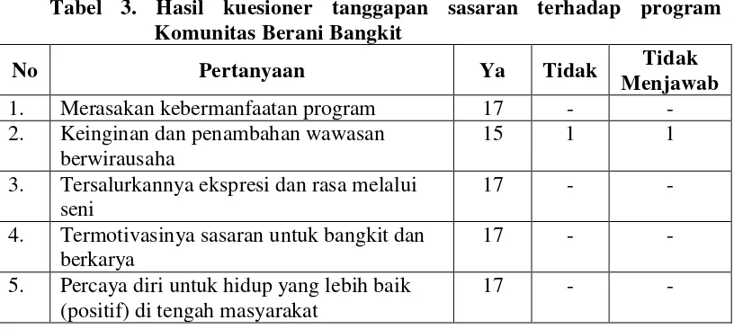 Tabel 3. Hasil kuesioner tanggapan sasaran terhadap program 