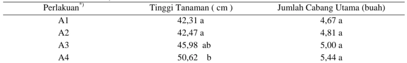 Tabel 2.   Rata-rata  tinggi  tanaman  dan  jumlah  cabang  utama,  studi  penggunaan  pupuk  hayati  pada  tanaman kedelai, MK 2010 