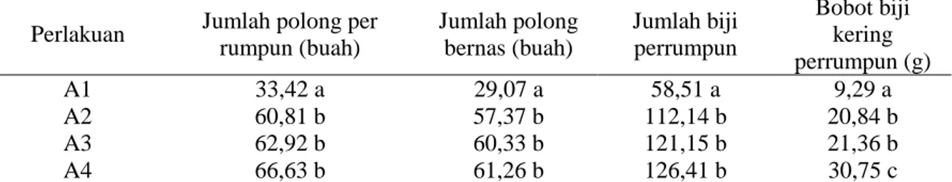Tabel 3.   Rata-rata  jumlah  polong,  jumlah  polong  bernas,  jumlah  biji,  dan  bobot  biji  kering  per- per-rumpun, studi penggunaan pupuk hayati pada tanaman kedelai, MK, 2010 