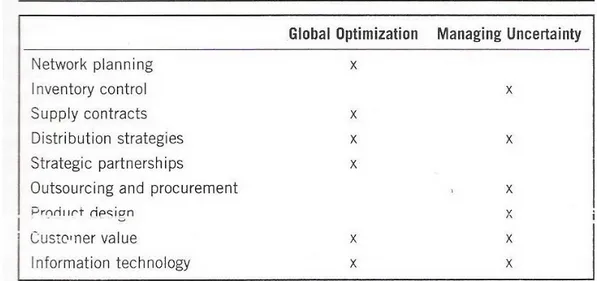 Tabel 2.1 Permasalahan Utama dalam Supply Chain Management  