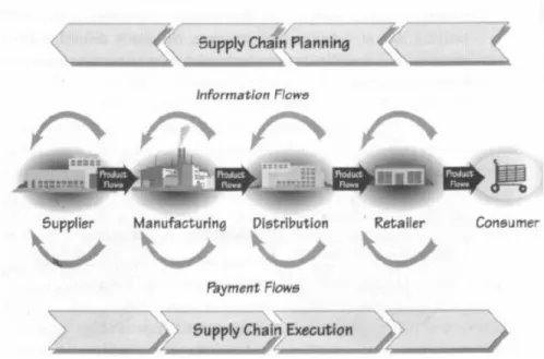 Gambar 2.1 Proses Supply Chain   Sumber: Kalakota dan Robinson (2001, p274) 