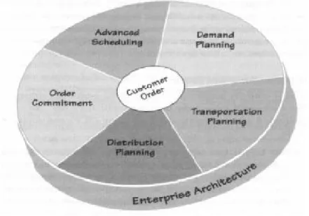 Gambar 2.2 Supply Chain Planning   Sumber: Kalakota dan Robinson (2001, p284) 