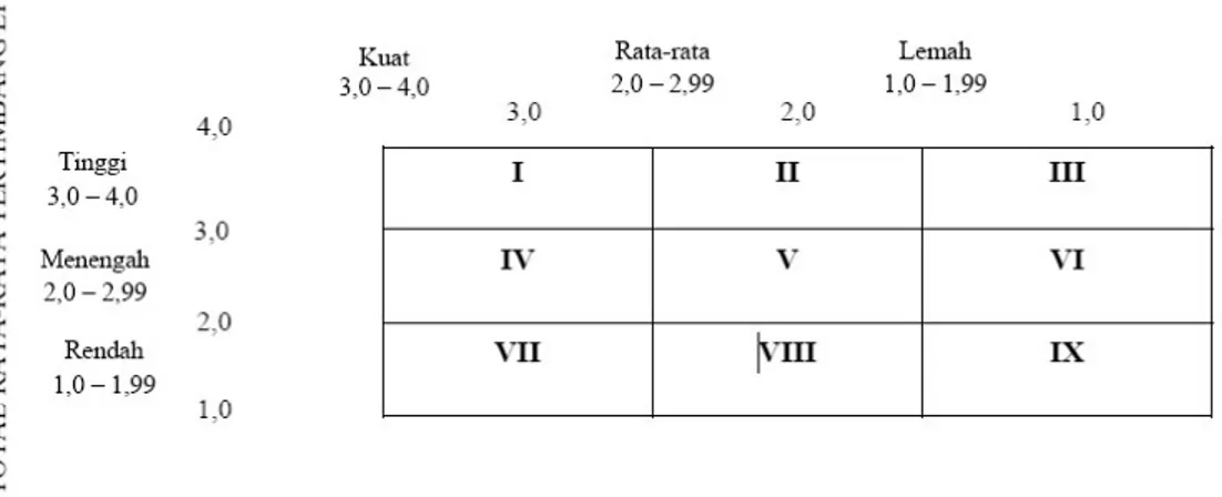 Tabel 2.5: Matriks Internal – Eksternal (IE)  Sumber: David (2006, p303) 