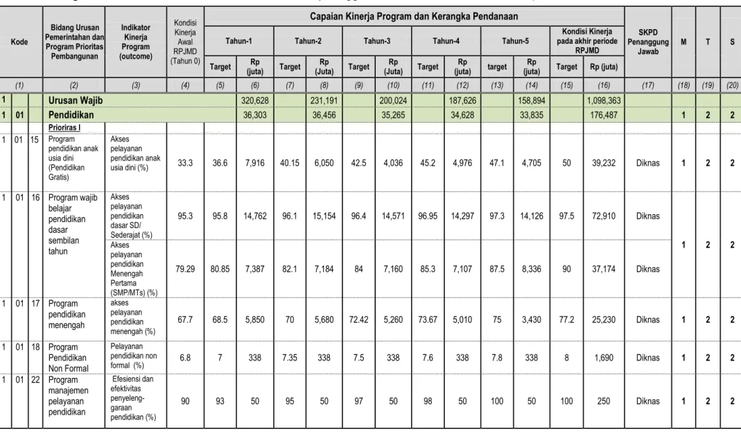 Tabel 58. Program Prioritas dan Rencana Pendanaan  Penyelenggaraan Urusan Pemerintahan Kabupaten Wakatobi Tahun 2012-2016 