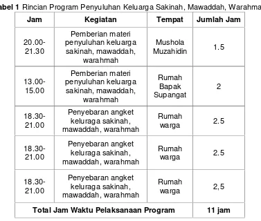 Tabel 1 Rincian Program Penyuluhan Keluarga Sakinah, Mawaddah, Warahmah