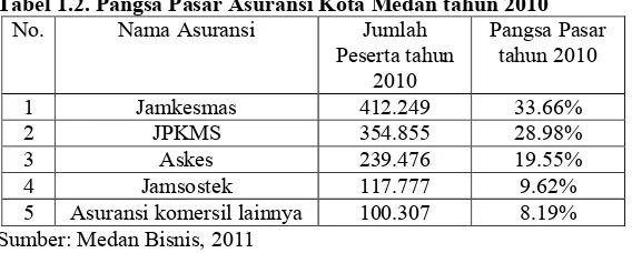 Tabel 1.2. Pangsa Pasar Asuransi Kota Medan tahun 2010 