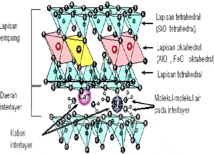 Gambar 2.6 Struktur monmorillonit atau bentonit 
