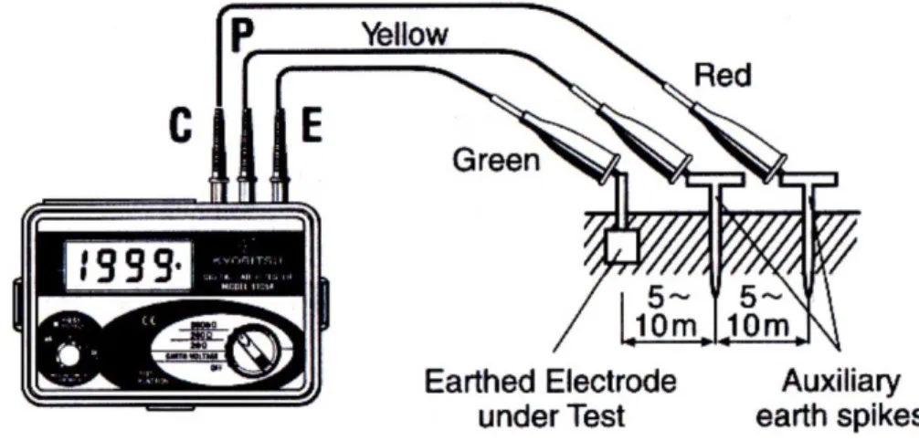 Gambar 3.1 Pengukuran pentanahan dengan Kyoritsu Model 4105A  Sumber : Instruction Manual Digital Earth Resistance Tester 