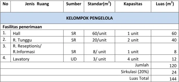 Table 6.1.  Program Ruang 