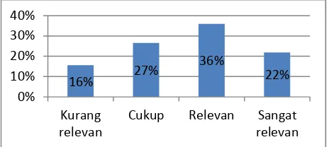 Gambar 2. Relevansi Pendidik Sumber : analisis data primer, 2012 