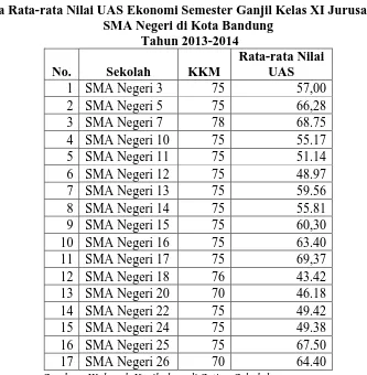 Tabel 1.1 Data Rata-rata Nilai UAS Ekonomi Semester Ganjil Kelas XI Jurusan IPS 