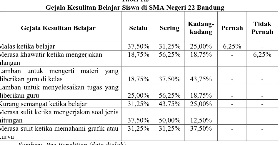Tabel 1.2 Gejala Kesulitan Belajar Siswa di SMA Negeri 22 Bandung 