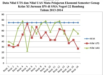 Gambar 1.1 Data Nilai UTS dan Nilai UAS Mata Pelajaran Ekonomi Semester Genap 