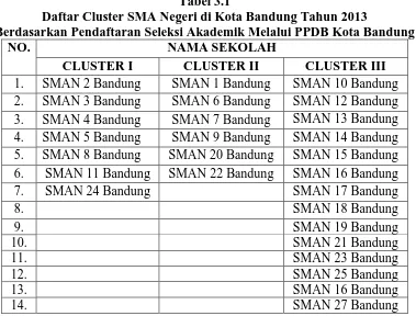 Tabel 3.1 Daftar Cluster SMA Negeri di Kota Bandung Tahun 2013 