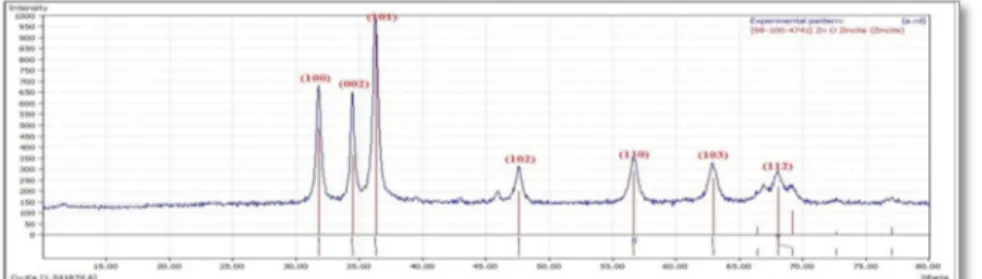 Gambar 7. profil puncak-puncak hasil xrd semen gigi nano zinc oxide eugenol  (reinforced alumina) sebelum sintering 