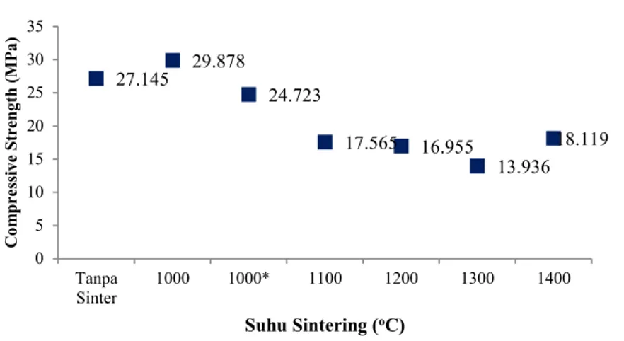Gambar 11. grafik hubungan antara temperatur sintering terhadap nilai   compressive strength sampel semen gigi nano zinc oxide eugenol (reinforced 