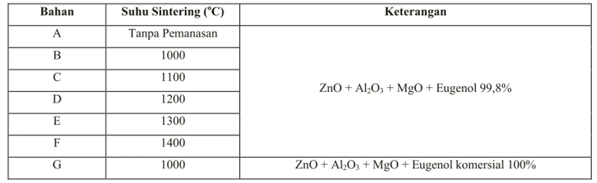 Tabel  1.  komposisi  dan  variasi  temperatur  sintering  pembuatan  sampel  semen  gigi