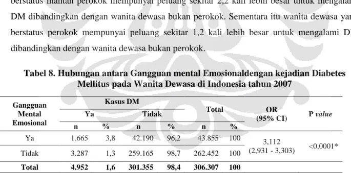 Tabel 7. Hubungan antara Status Merokok dengan kejadian Diabetes Mellitus pada  Wanita Dewasa di Indonesia tahun 2007 