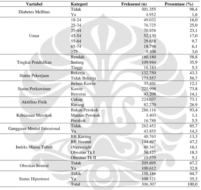 Tabel 1. Gambaran Karakteristik Wanita Dewasa Berdasarkan Data Riskesdas  Indonesia tahun 2007 
