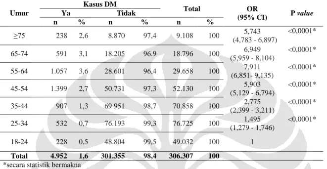 Tabel 2. Hubungan antara Umur dengan kejadian Diabetes Mellitus pada Wanita  Dewasa di Indonesia tahun 2007 
