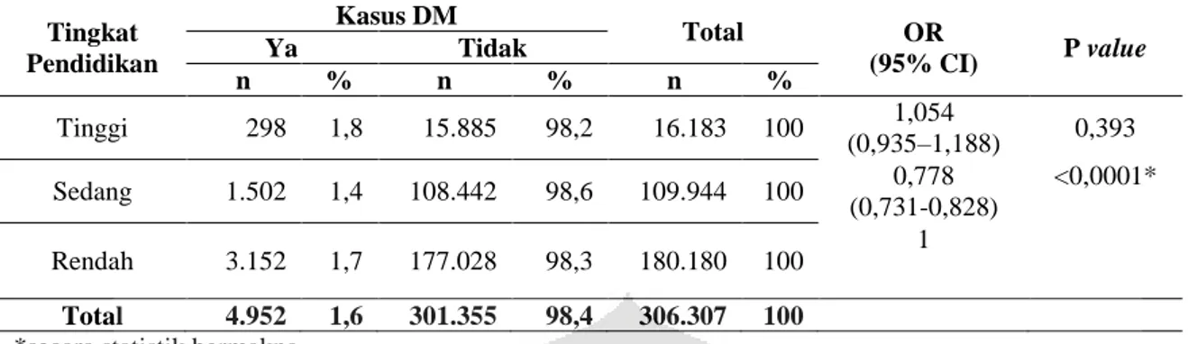 Tabel 3. Hubungan antara Tingkat Pendidikan dengan kejadian Diabetes Mellitus pada  Wanita Dewasa di Indonesia tahun 2007 