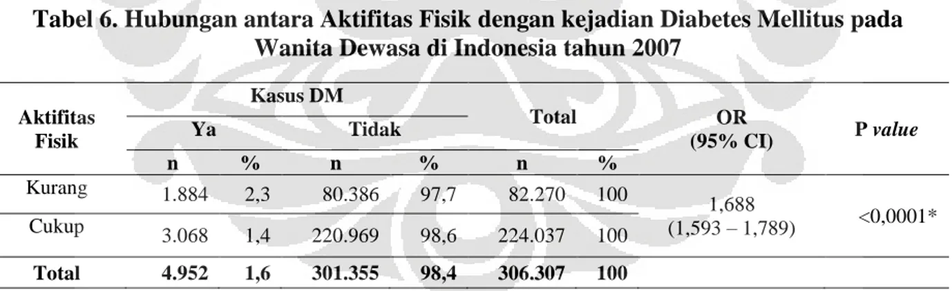 Tabel 6. Hubungan antara Aktifitas Fisik dengan kejadian Diabetes Mellitus pada  Wanita Dewasa di Indonesia tahun 2007 