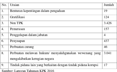 Tabel 1.4 Kasus Korupsi Berdasarkan Delik 