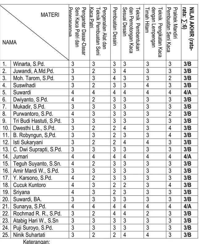 Tabel 3. Penilaian Karya Media Pembelajaran                                                             MATERI               NAMA                                             Pengantar Dasar-Dasa r Seni Kaca Patri danPenerapannya