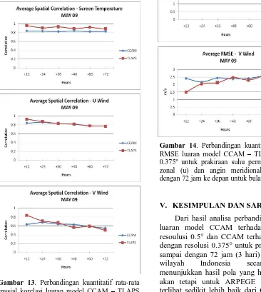 Gambar 13. Perbandingan kuantitatif rata-rata spasial korelasi luaran model CCAM – TLAPS 