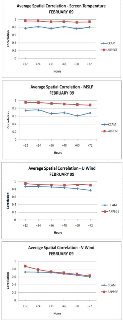 Gambar 6. Perbandingan kuantitatif rata-rata spasial korelasi luaran model CCAM – ARPEGE 