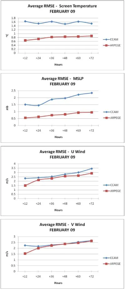 Gambar 7. Perbandingan kuantitatif rata-rata 0.5º untuk prakiraan suhu permukaan, MSLP, angin zonal (u) dan angin meridional (v) sampai dengan 72 jam ke depan untuk bulan Februari RMSE luaran model CCAM – ARPEGE resolusi 2009