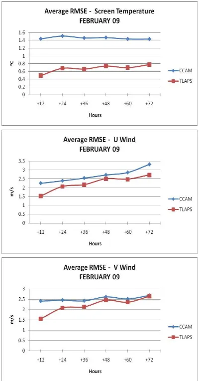 Gambar 12. Perbandingan kuantitatif rata-rata 0.375º untuk prakiraan suhu permukaan, angin zonal (u) dan angin meridional (v) sampai dengan 72 jam ke depan untuk bulan Februari RMSE luaran model CCAM – TLAPS resolusi 2009 