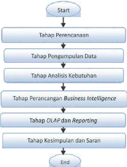 Gambar 1. Metode Penelitian [11]