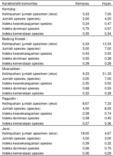 Tabel 4.  Keanekaragaman serangga predator Lipaphis erysimi di Sumatera Selatan 