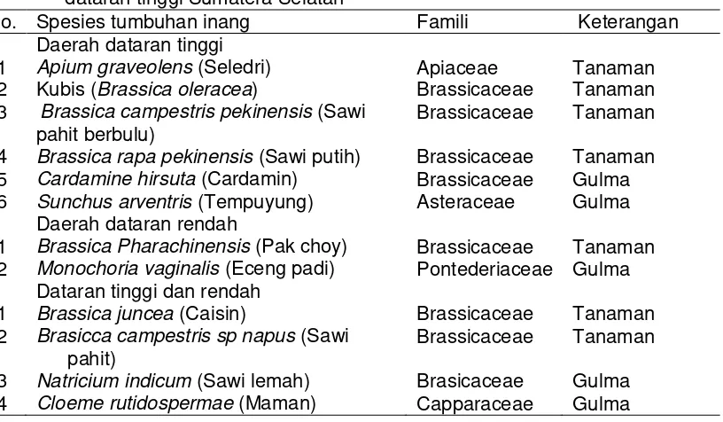 Tabel 2 .  Jenis tumbuhan inang Lipaphis erysimi Kalt. di daerah dataran rendah dan 