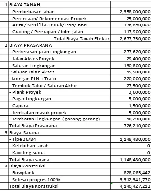 Tabel 4.2  Biaya Investasi Perumahan Villa Pelita Asri 