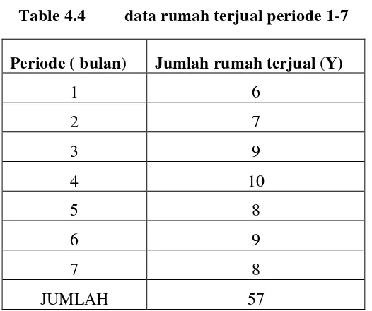 Table 4.4  data rumah terjual periode 1-7 