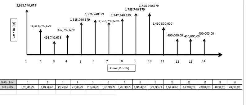 Gambar 4.1 Diagram Cash In Flow Perumahan Villa Pelita Asri 
