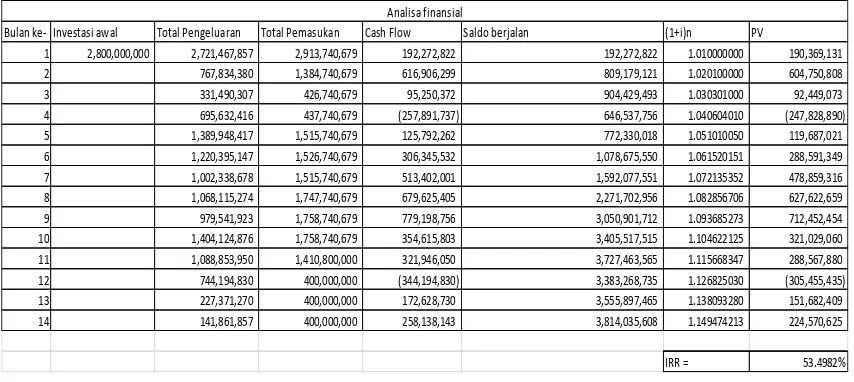 Tabel 4.9 Hasil Perhitungan Internal Rate of Return 
