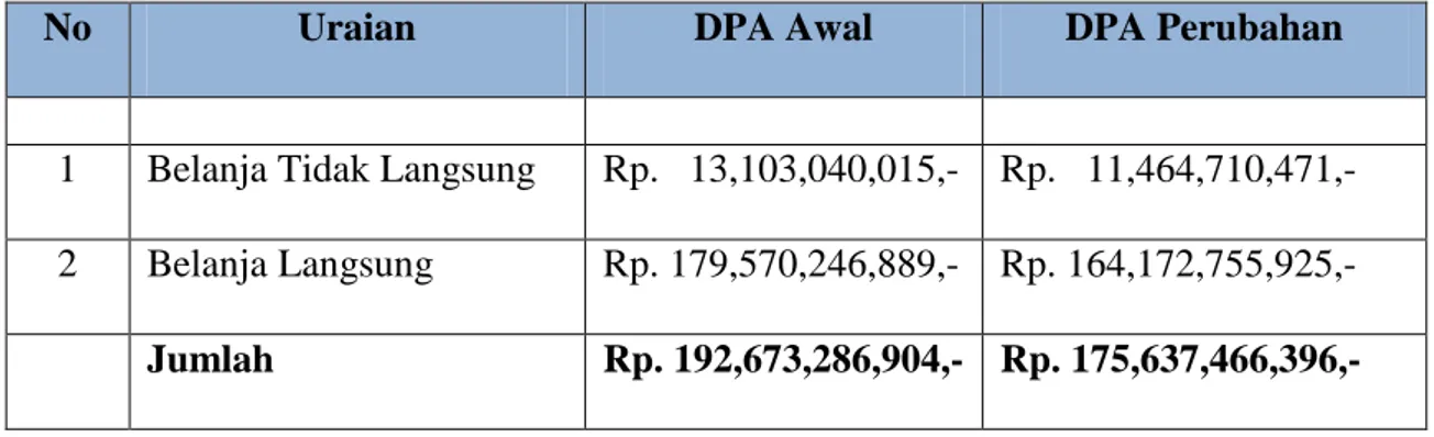 Tabel 1.3. Jumlah Anggaran  Pendapatan  Dan  Belanja  Daerah  Yang Dikelola Dinas PSDA  Provinsi Sumatera Barat Tahun Anggaran 2017 