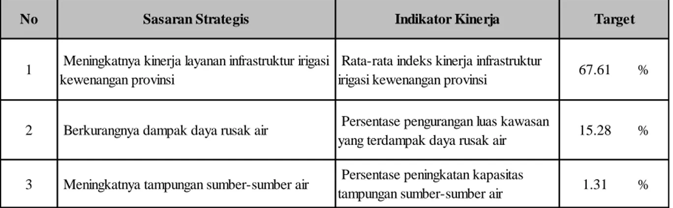 Tabel 2.2. Perjanjian Kinerja (PK) Tahun 2017 Dinas PSDA Prov. Sumatera Barat 