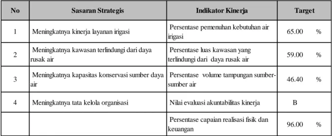Tabel 2.3. Revisi Perjanjian Kinerja (PK) Tahun 2017 Dinas PSDA Prov. Sumatera Barat 